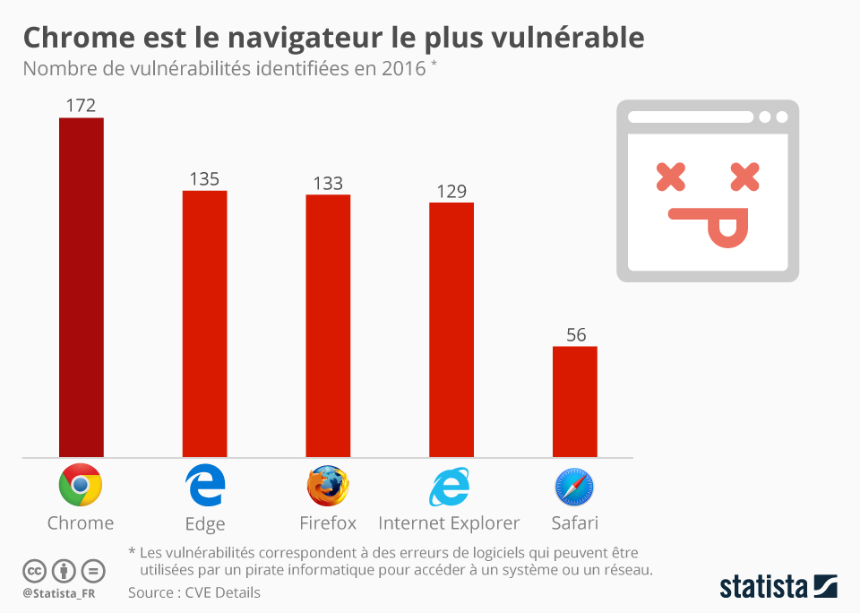 Graphique/
